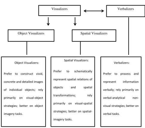 Figure 2.1. Object-Spatial-Verbal Cognitive Style Model (Kozhevnikov et al., 2005) 
