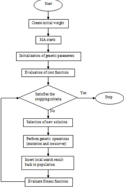 Fig 1: Flow Chart of Algorithm   
