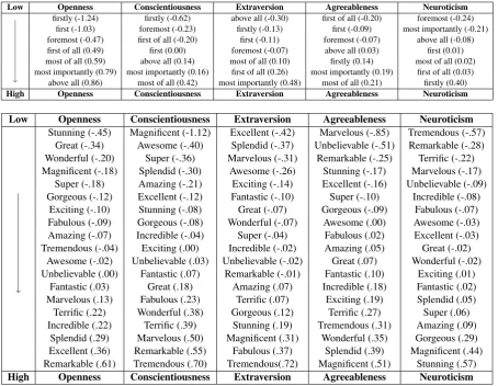 Table 1: Two example groups of phrases that are all paraphrases of each other. Words and phrases areordered by frequency of use