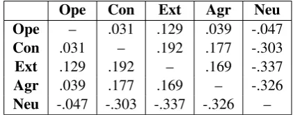 Table 3: User attribute prediction results evaluatedin accuracy. Using only paraphrases that capturemore stylistic rather than topical differences be-tween different personality trait groups, our methodstill shows good predictive power comparing to us-ing all phrase (1–3 grams) features.