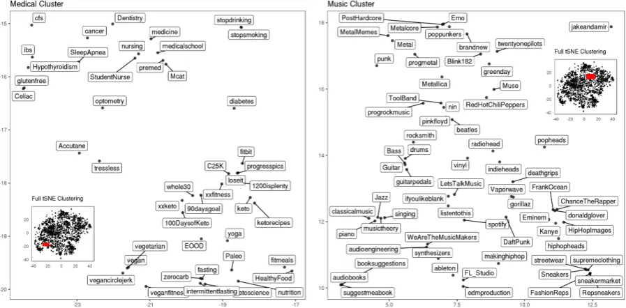 Figure 1: Examples of semantically meaningful clusters in t-SNE visualization of GloVe subreddit vec-tors