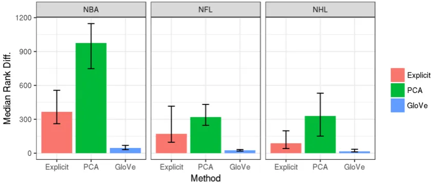 Figure 2: Comparison of different vector representation’s performance for identifying local sports teamsin each league.
