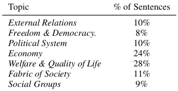 Table 1: Topic distribution in the dataset.