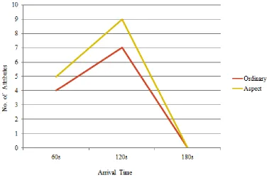 Fig 2. Arrival Time vs No. of Attributes  