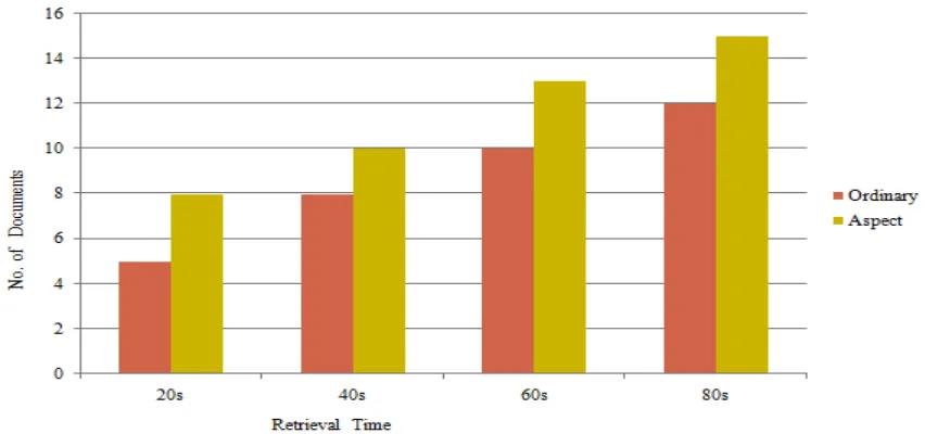 Fig 3. Retrieval Time vs No. of Documents  