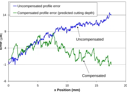 Figure 25: Experimental profile errors: predicted depth compensation, linear slotting cut 