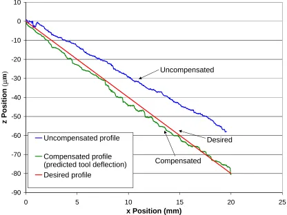 Figure 26: Experimental profile measurements: predicted deflection compensation, linear slotting cut 