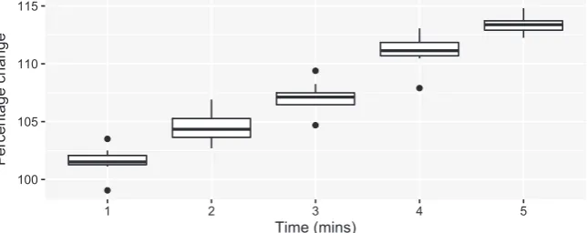 Fig. 8. Percentage change in f 1 as search time increases (box plots).