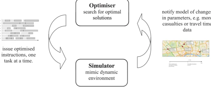 Fig. 1. Two-way communication between optimization and response environment. 