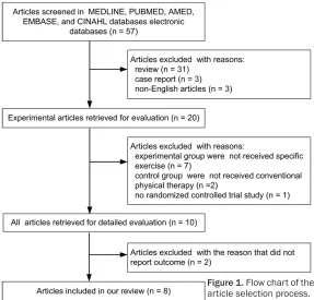 Figure 1. Flow chart of the article selection process.