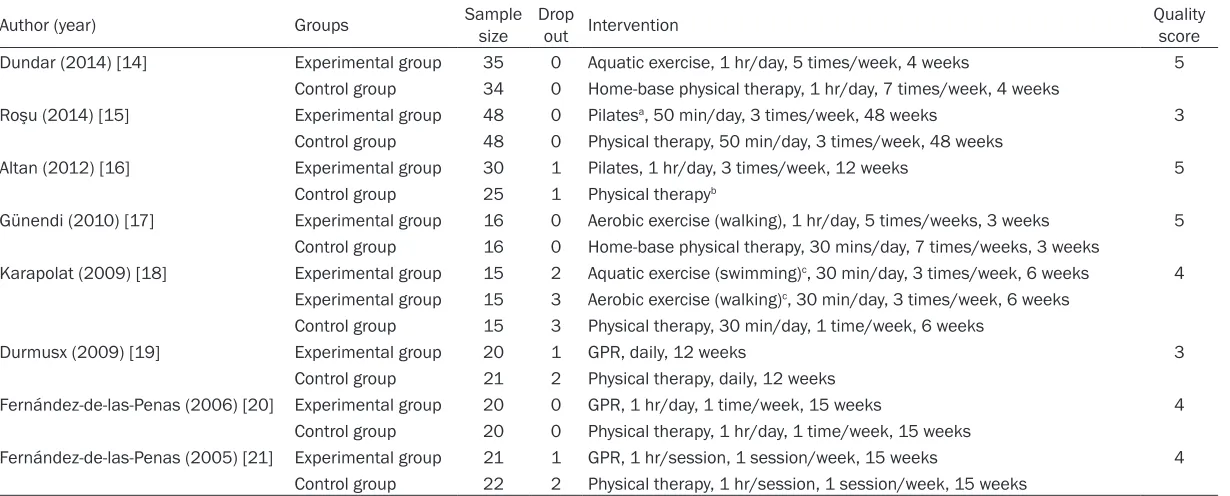 Table 1. Characteristics of 8 articles