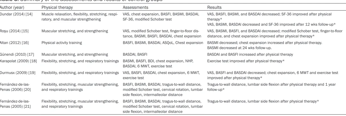 Table 2. Summary of the assessments and results of experimental groups