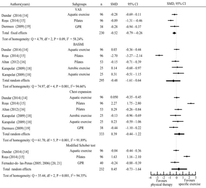 Figure 2. The forest plot of meta-analysis of the articles comparing the specific exercises with physical therapy on the changes in VAS, BSAMI, chest expansion and modified Schober test.