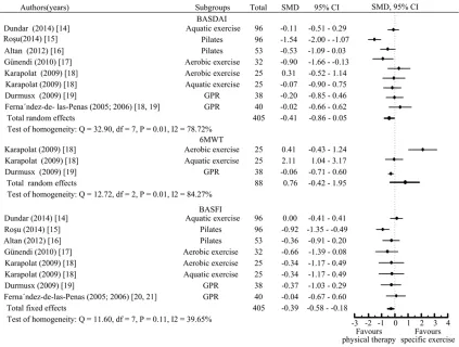Figure 3. The forest plot of meta-analysis of the articles comparing the specific exercises with physical therapy on the changes in BASDAI, 6 MWT and BASFI