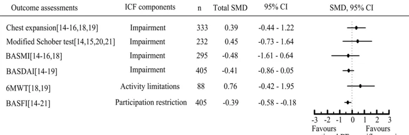 Figure 4. The forest plot of meta-analysis of outcomes in ICF components. 
