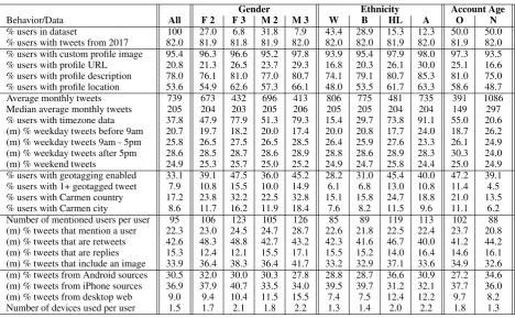 Table 1: Behavior across groups. For gender groups, ‘M’ stands for Male, ‘F’ for Female
