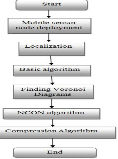 Figure 1: Flow Diagram  
