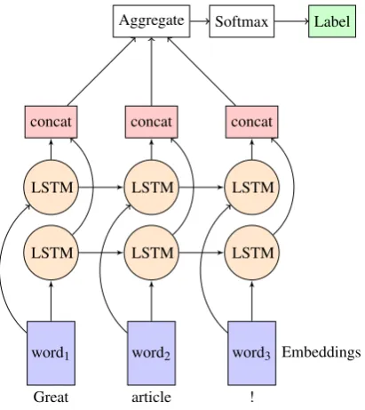 Figure 1: Bidirectional LSTM architecture. Labelvalues: constructive, non-constructive.