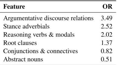 Table 1: Constructiveness prediction results usingargumentation corpora. The test data was our an-notated constructiveness data in all cases