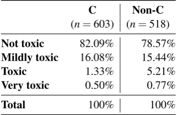 Table 3: Percent distribution of constructive andtoxic comments in CrowdFlower annotation