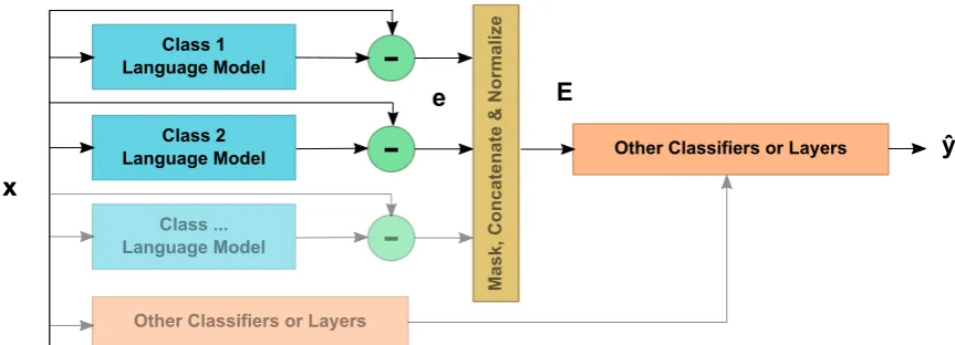 Figure 1: General schema of the proposed model. First, a language model for next-character prediction istrained with the data corresponding to each single class