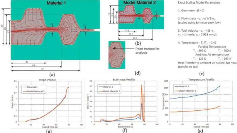 Fig. 1. Results of the FE simulation for two scaled disk forgings: geometry and flow lines for the (a) full-scale model (Material 1) and (b) scaled- down model (Model Material 2); (c) scaling parameters used in the models and (d) the point in the geometry 