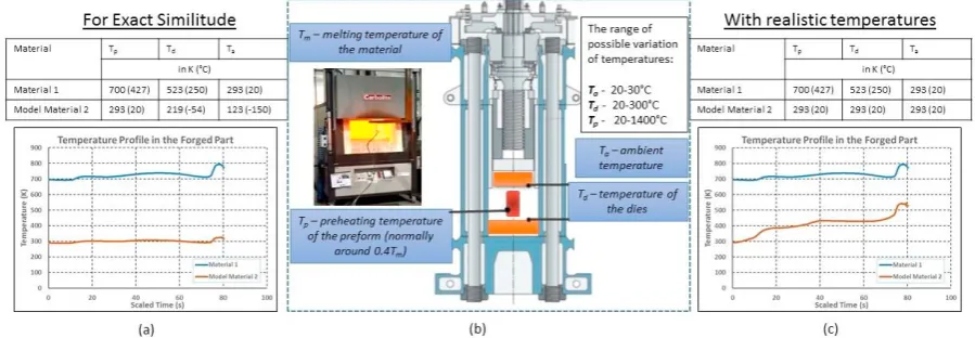 Fig 2. Illustration of constraints imposed on temperature - (a) Temperatures prescribed for the trial material to maintain exact similitude; (b) Constraints imposed on the temperatures under industrial forging conditions; (c) results of the compromise to m