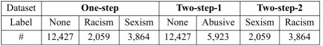 Table 1: Dataset Segmentation 