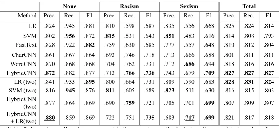 Table 4. Results on Sexist/Racist 