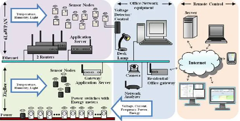 Fig. 1: The wireless sensor network concept  