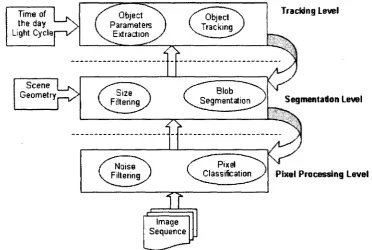 Figure 2.2: Building blocks of intelligent visual surveillance system 