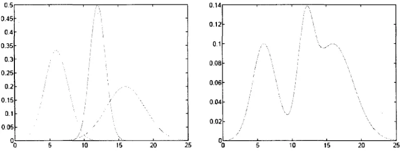 Figure 3.4: One dimensional Mixture of Gaussians model consisting of 3 single Gaussians 