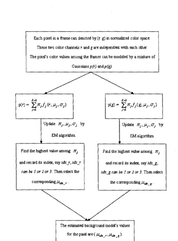 Figure 3.5: Background modeling process using MoG method 
