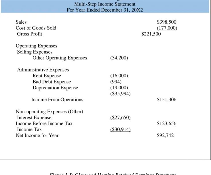 Figure 1-4: Glenwood Heating Income Statement 