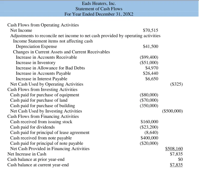 Figure 1-7: Eads Heating Cash Flow 