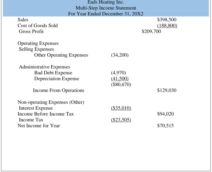 Figure 1-8: Eads Heating Income Statement  Eads Heating Inc. 