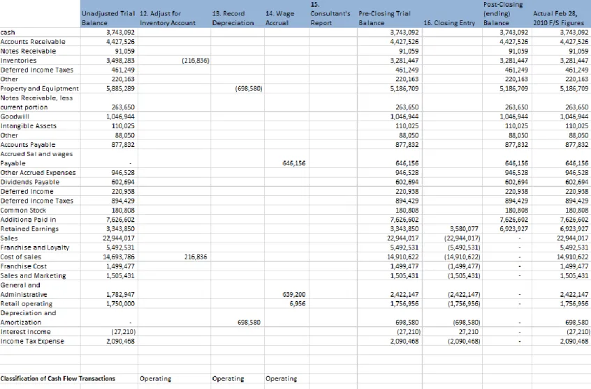 Figure 3-2: Rocky Mountain’s Adjusting and Closing Entries   