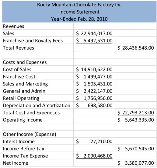 Figure 3-3: Rocky Mountain’s Year-End Income Statement 
