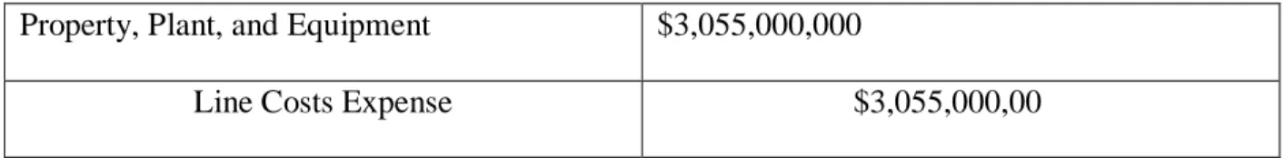 Figure 6-2: Reclassification Entry for Improper Classification of Assets  Property, Plant, and Equipment  $3,055,000,000 