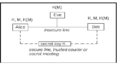 Figure 2: Schematic of QKD 