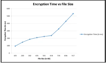 Figure 10: Encryption time vs File size 
