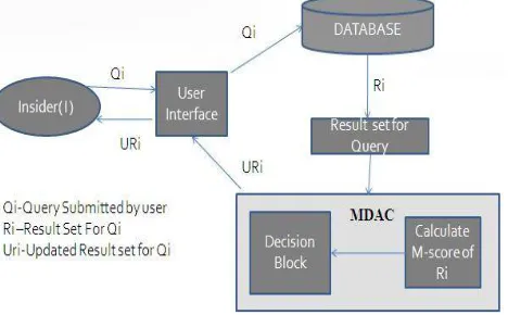 Fig 1 System Architecture MDAC 