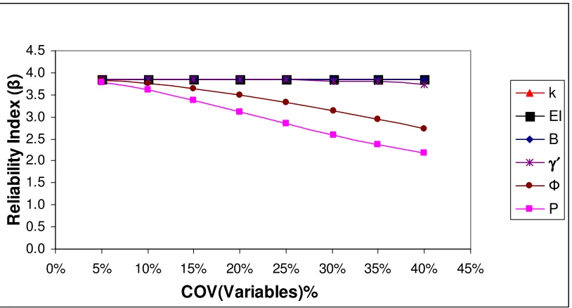 Fig. 5.6 Probability of Failure connected with Mmax for free head single pile 