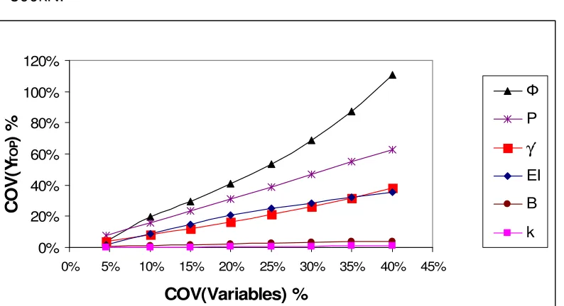 Fig. 5.7 Effect of different variables on COV(YTop) for fixed head single long pile (10T) at lateral load P=300kN