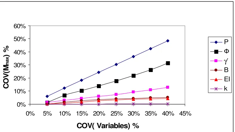 Fig. 5.8 Effect of different variables on COV(Mmax) for fixed head single long pile (10T) at lateral load P=300kN