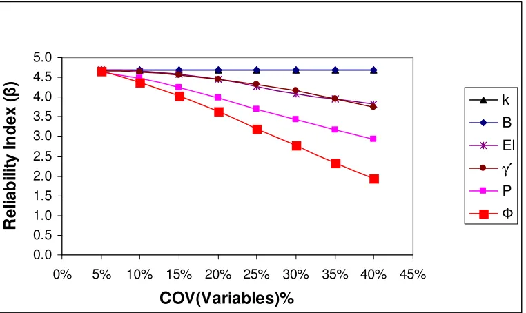 Fig. 5.9 Reliability Index ββββYTop connected with YTop for fixed head single long pile (10T) with lateral load P=300kN