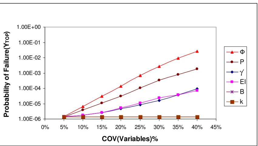 Fig. 5.10 Probability of Failure connected with YTop for fixed head single pile 