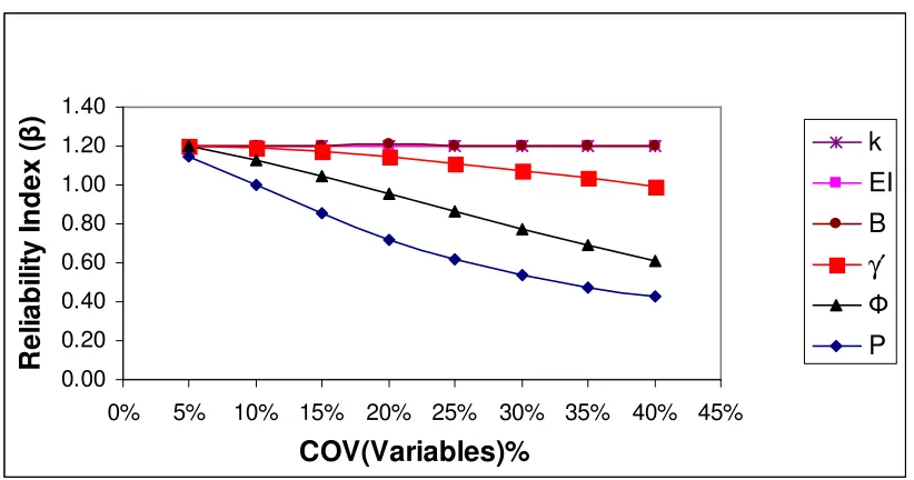 Fig. 5.11 Reliability Index connected with Mmax for fixed head single pile 