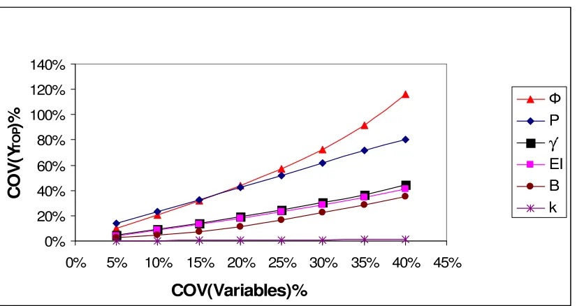 Fig. 5.13 Effect of different variables on COV(YTop) for hinged head long pile 