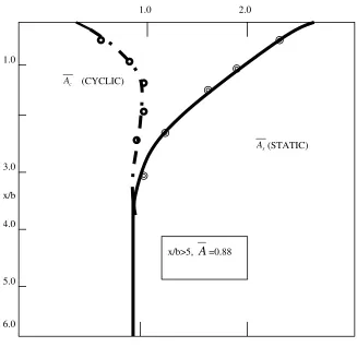 Figure 3.5 Values of coefficient As (Reese et al., 1974) 